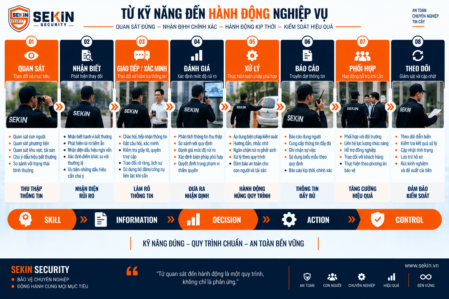SEKIN - Từ Kỹ Năng Đến Hành Động Nghiệp Vụ SEKIN - Từ Kỹ Năng Đến Hành Động Nghiệp Vụ