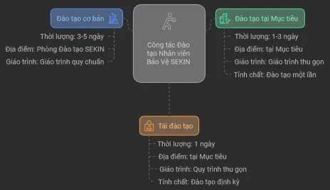 Đào tạo nhân viên bảo vệ