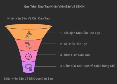 Quy Trình Đạo Tạo Nhân Viên Bảo Vệ SEKIN