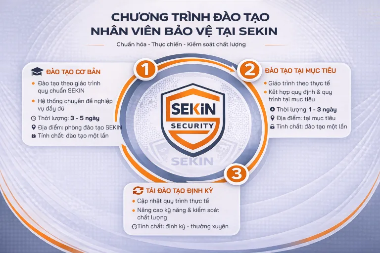 Chương trình đào tạo bảo vệ tại SEKIN