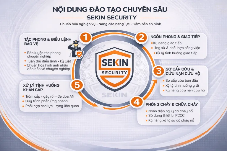 Nội dung đào tạo chuyên sâu SEKIN