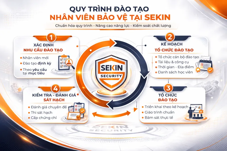 Quy trình đào tạo