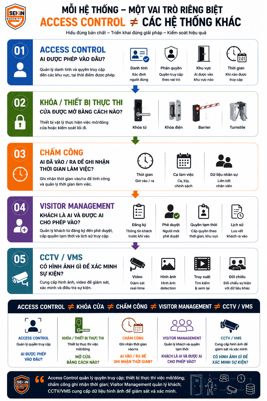 SEKIN - Access Control Có Thể Tích Hợp Với Những Hệ Thống Nào SEKIN - Access Control Có Thể Tích Hợp Với Những Hệ Thống Nào