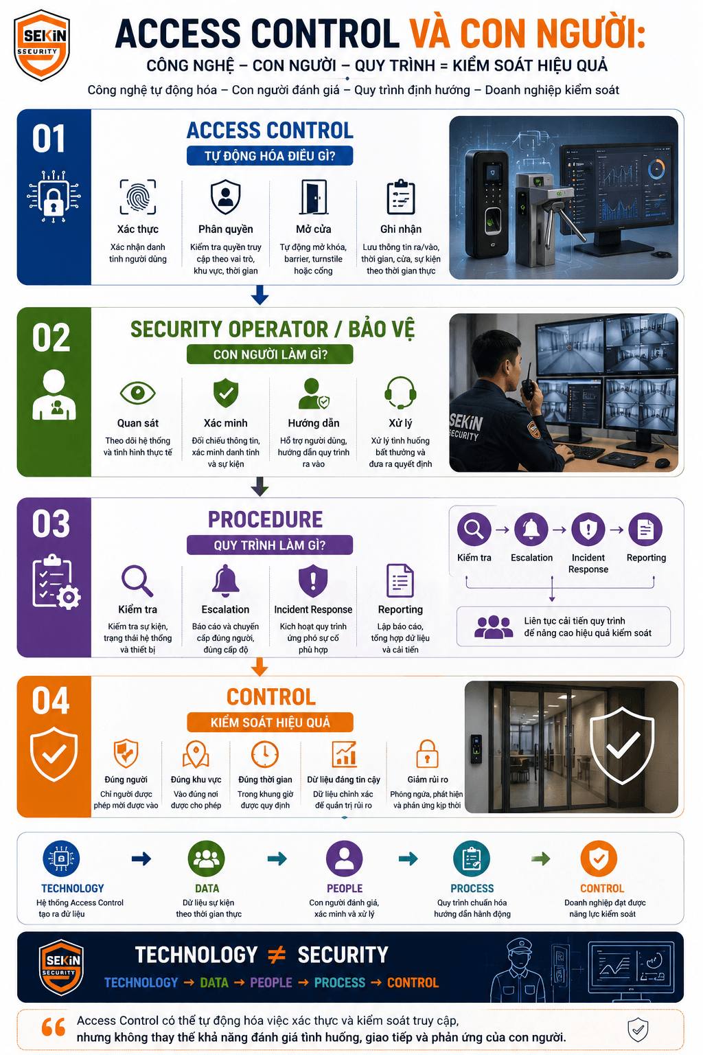 SEKIN - Access Control và con người SEKIN - Access Control và con người