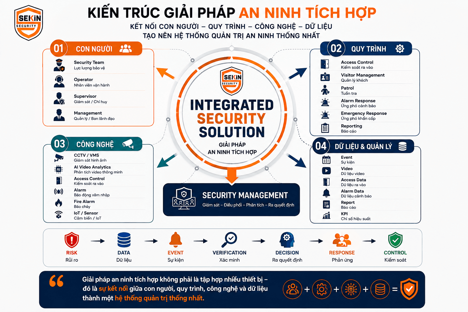 SEKIN - An ninh tích hợp - kiến trúc giải pháp