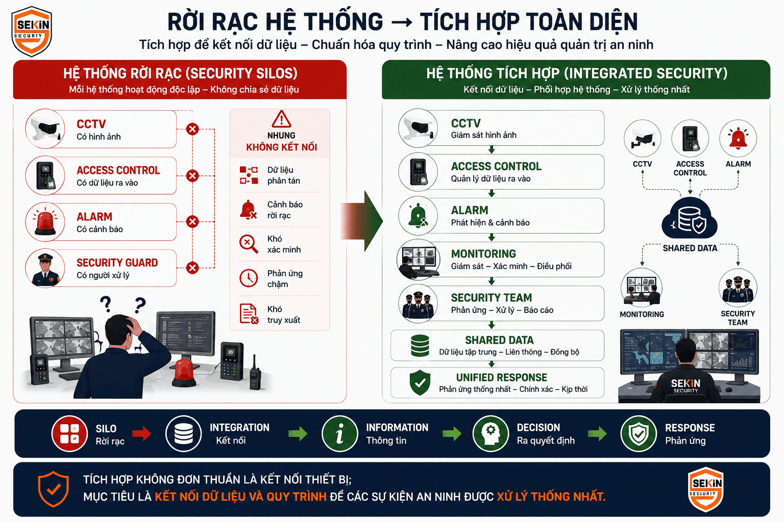 SEKIN - An ninh tích hợp - tích hợp toàn diện