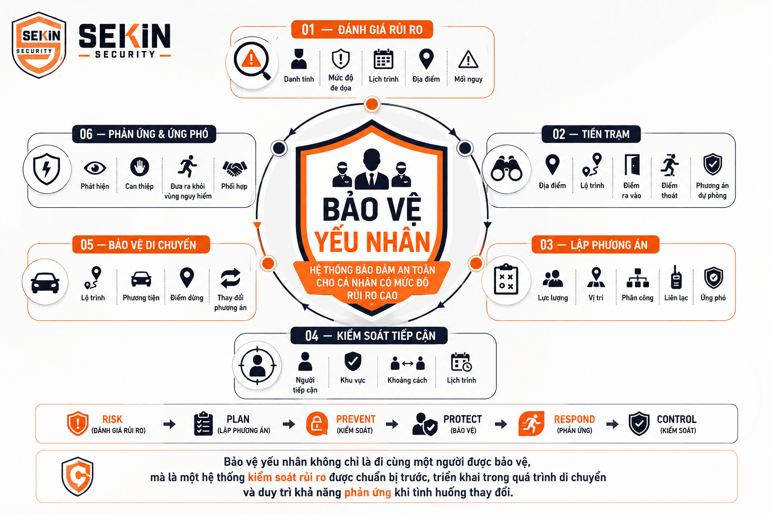 SEKIN - Bảo Vệ Yếu Nhân Là Gì