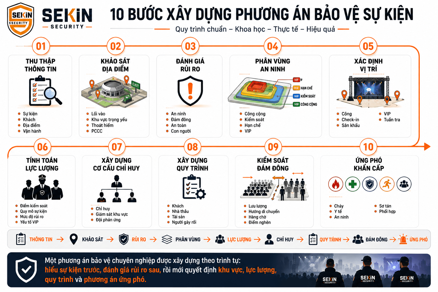 SEKIN - Các bước xây dựng phương án bảo vệ sự kiện