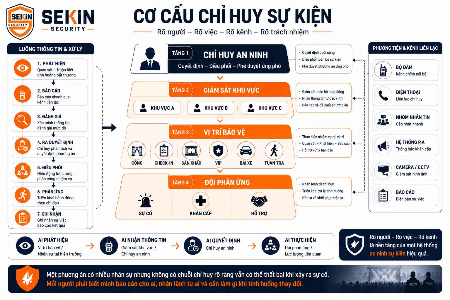 Cơ cấu chuỗi chỉ huy trong sự kiện