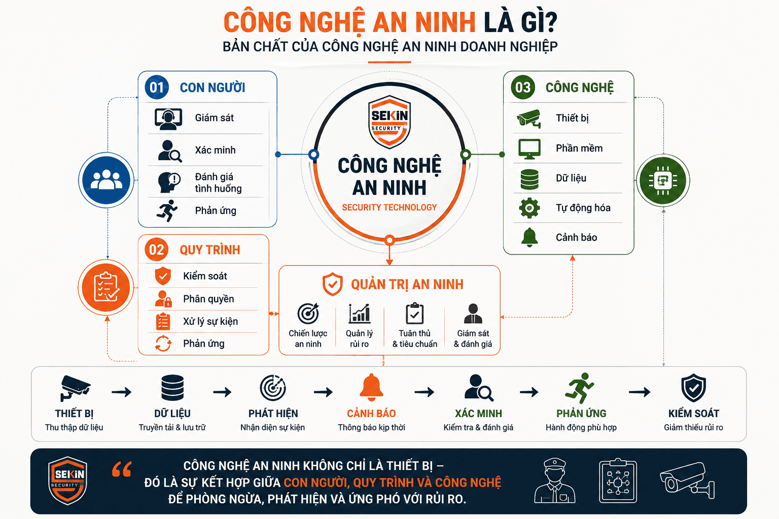 SEKIN - Công nghệ an ninh là gì