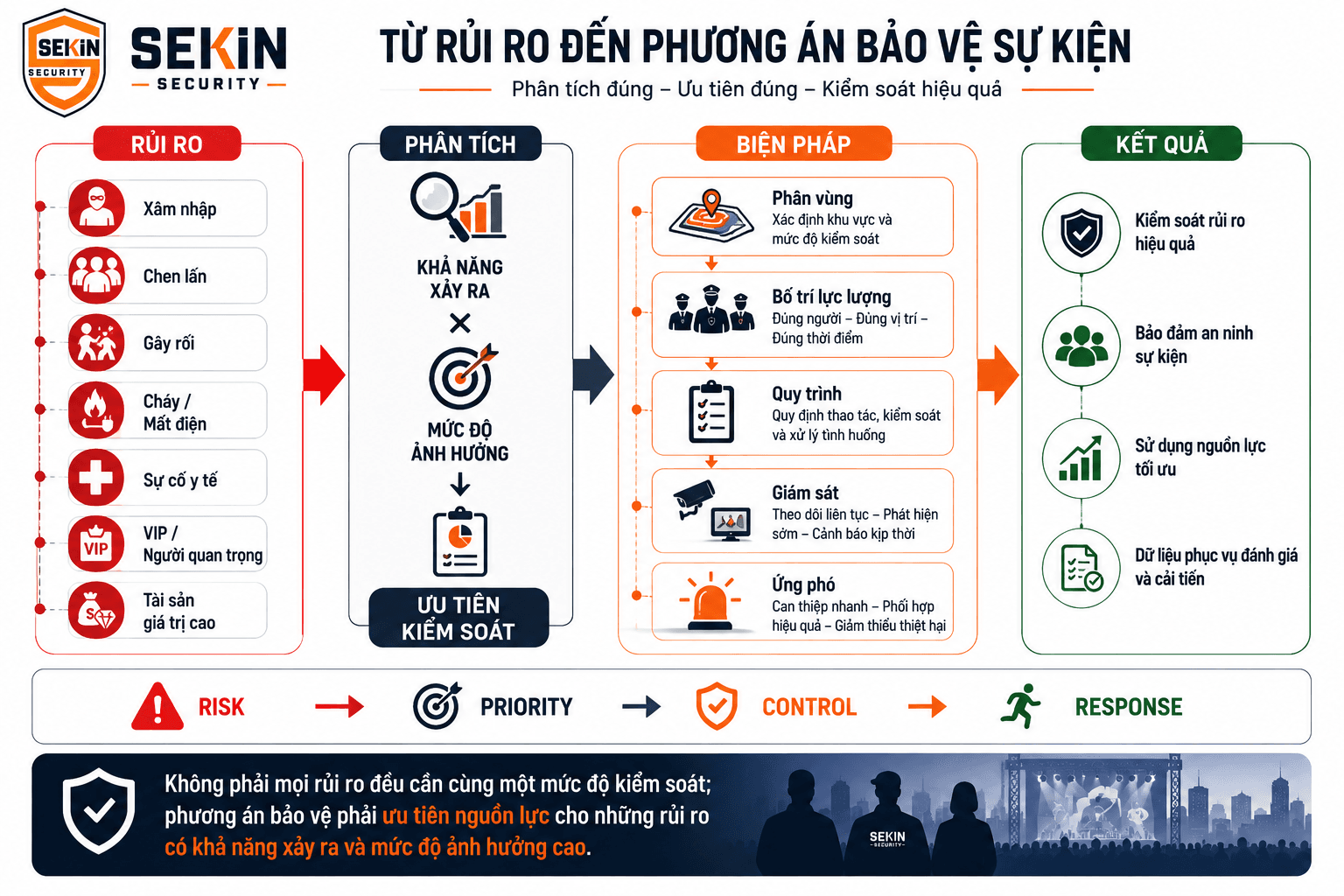 Đánh giá rủi ro an ninh khi xây dựng phương án bảo vệ sự kiện
