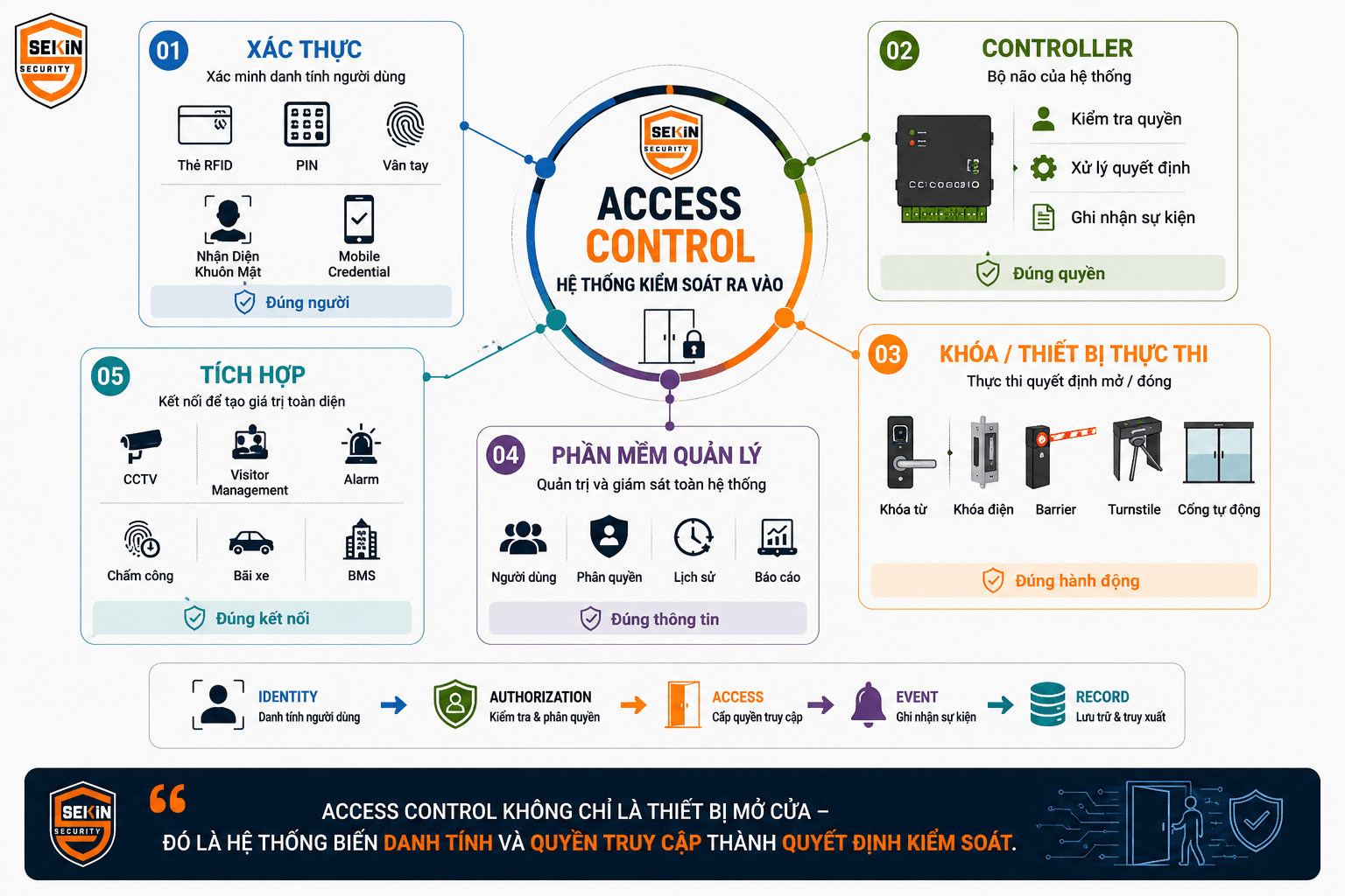 SEKIN - Hệ thống kiểm soát ra vào - Access Control SEKIN - Hệ thống kiểm soát ra vào - Access Control