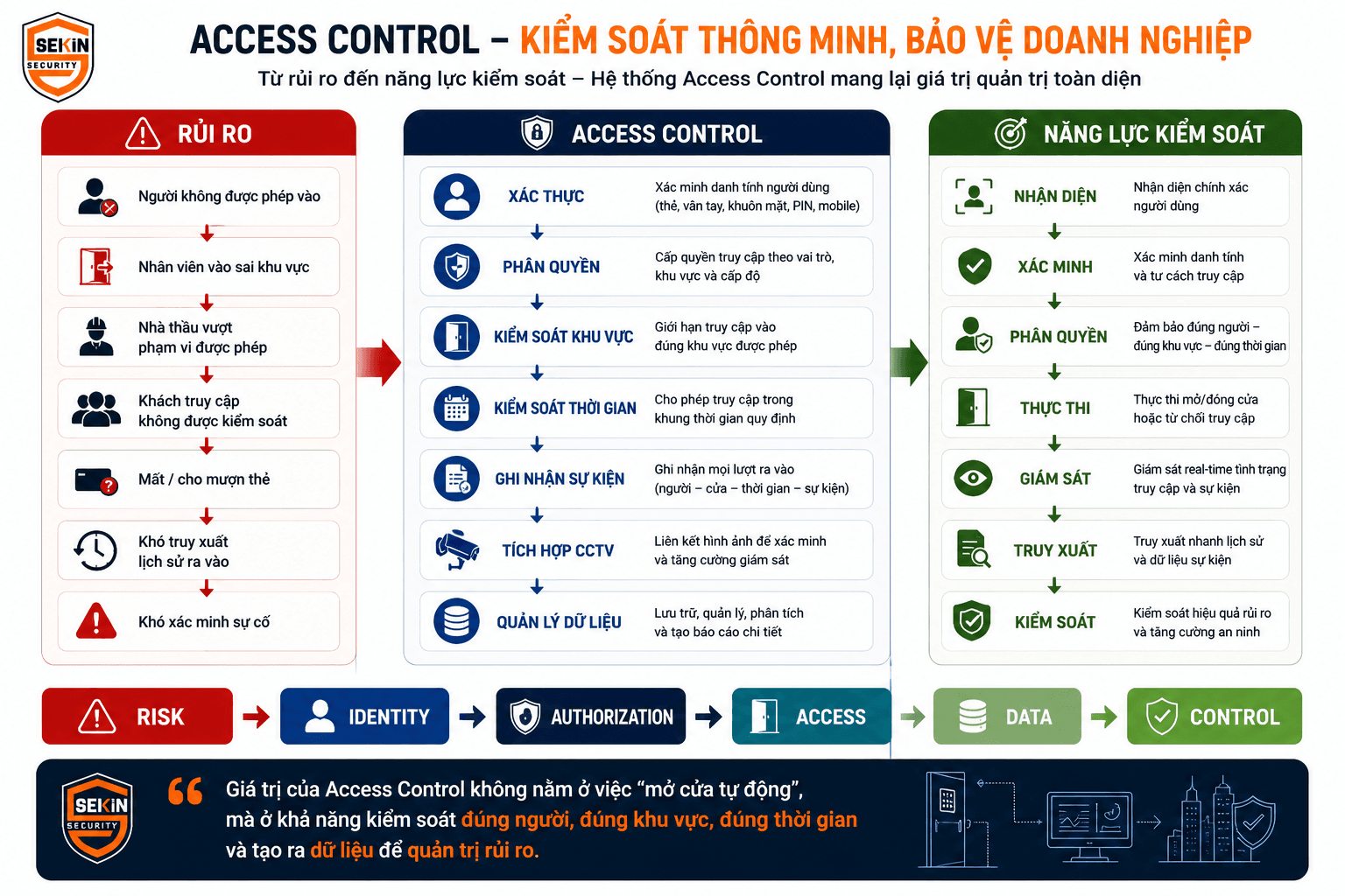 SEKIN - Lợi Ích Của Access Control Đối Với Doanh Nghiệp SEKIN - Lợi Ích Của Access Control Đối Với Doanh Nghiệp