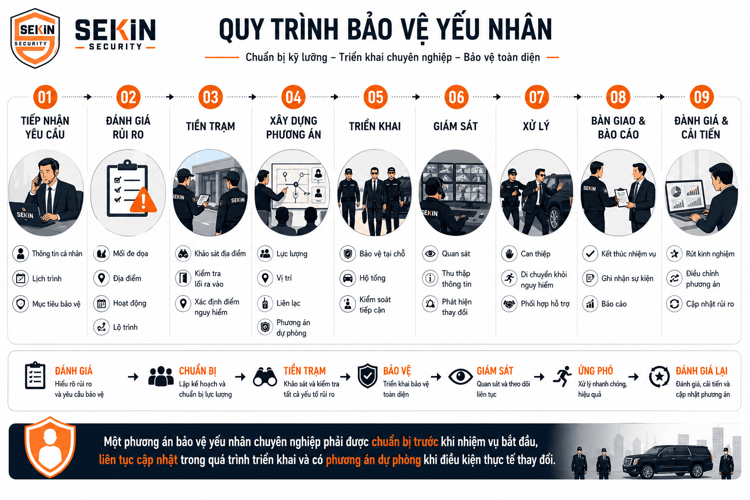 SEKIN - Quy Trình Bảo Vệ Yếu Nhân