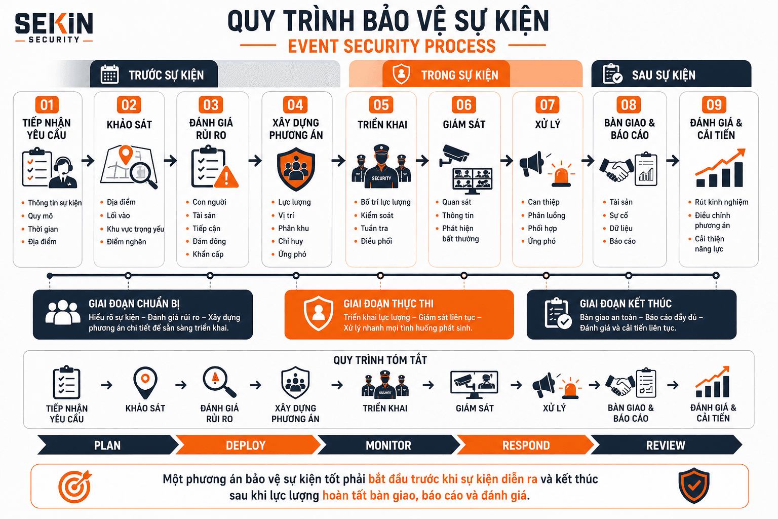 SEKIN - Quy trình bảo vệ sự kiện