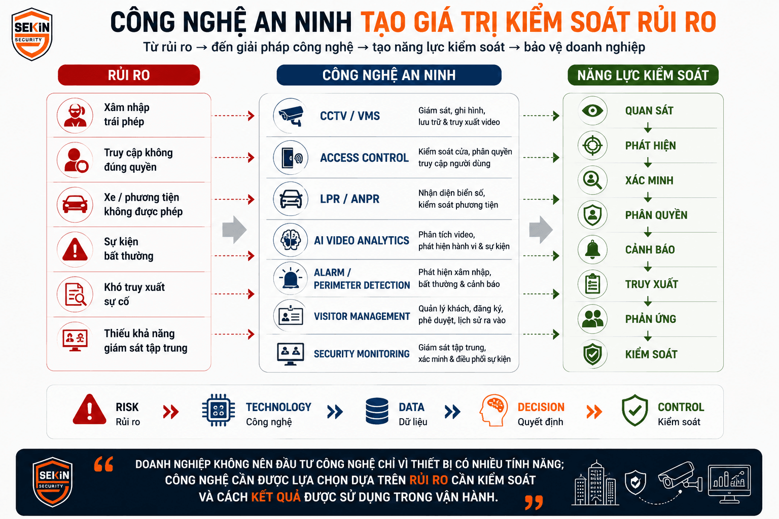 SEKIN - Vai Trò Của Công Nghệ An Ninh Trong Doanh Nghiệp