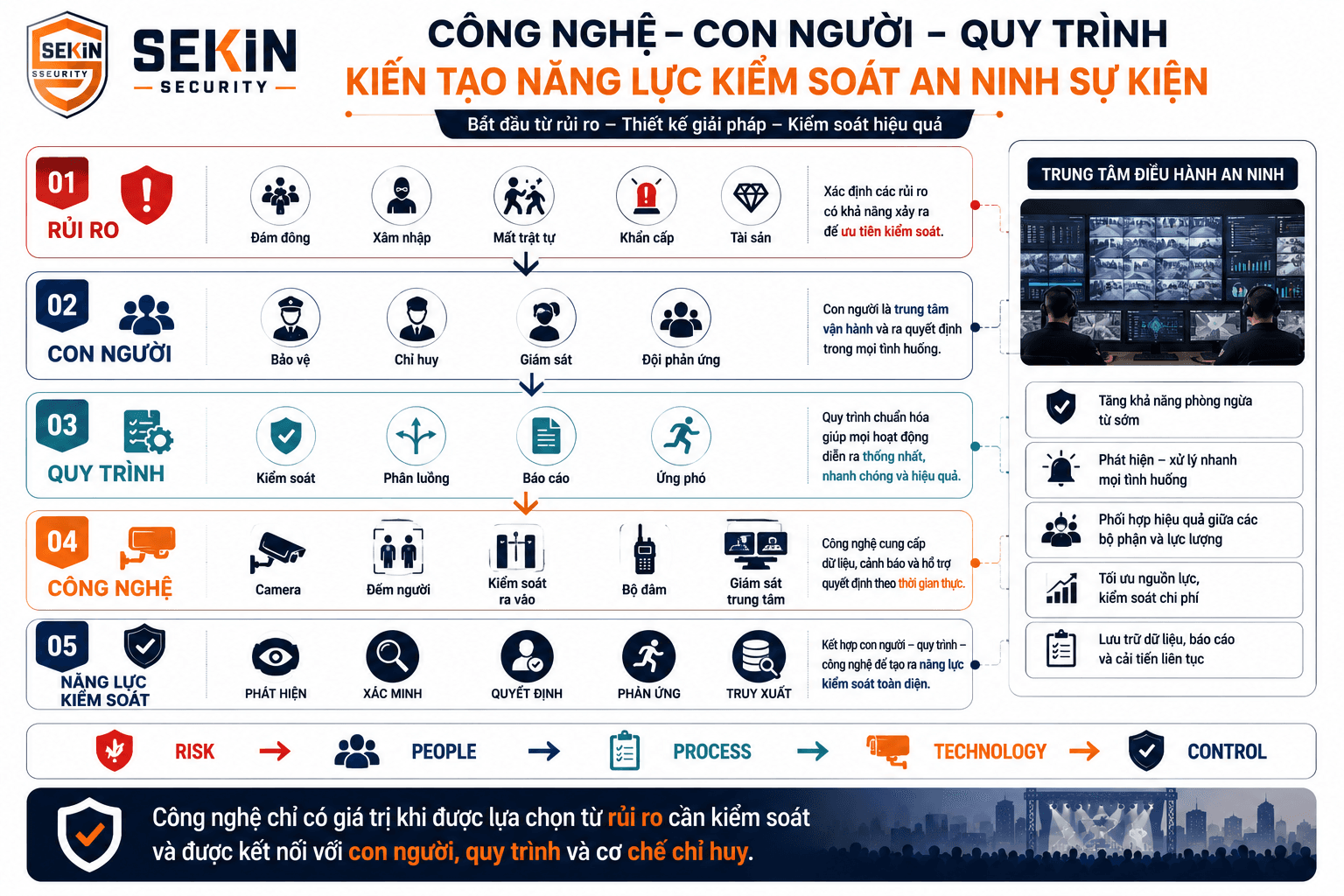 SEKIN - Vai trò của công nghệ an ninh trong bảo vệ sự kiện