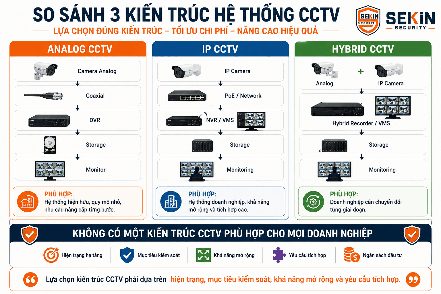 SEKIN - 3 loại kiến trúc hệ thống CCTV SEKIN - 3 loại kiến trúc hệ thống CCTV