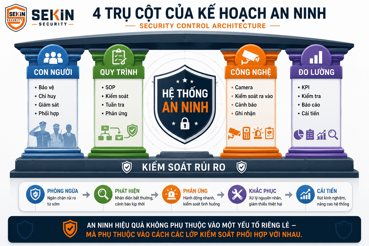 SEKIN - 4 trụ cột của Kế hoạch an ninh doanh nghiệp