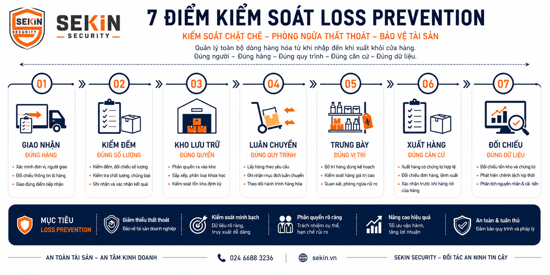SEKIN - 7 điểm kiểm soát loss prevention an ninh cửa hàng