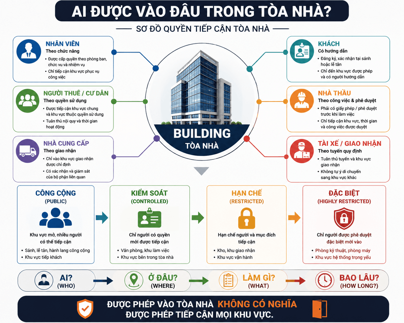 SEKIN - Ai được vào đâu trong tòa nhà SEKIN - Ai được vào đâu trong tòa nhà