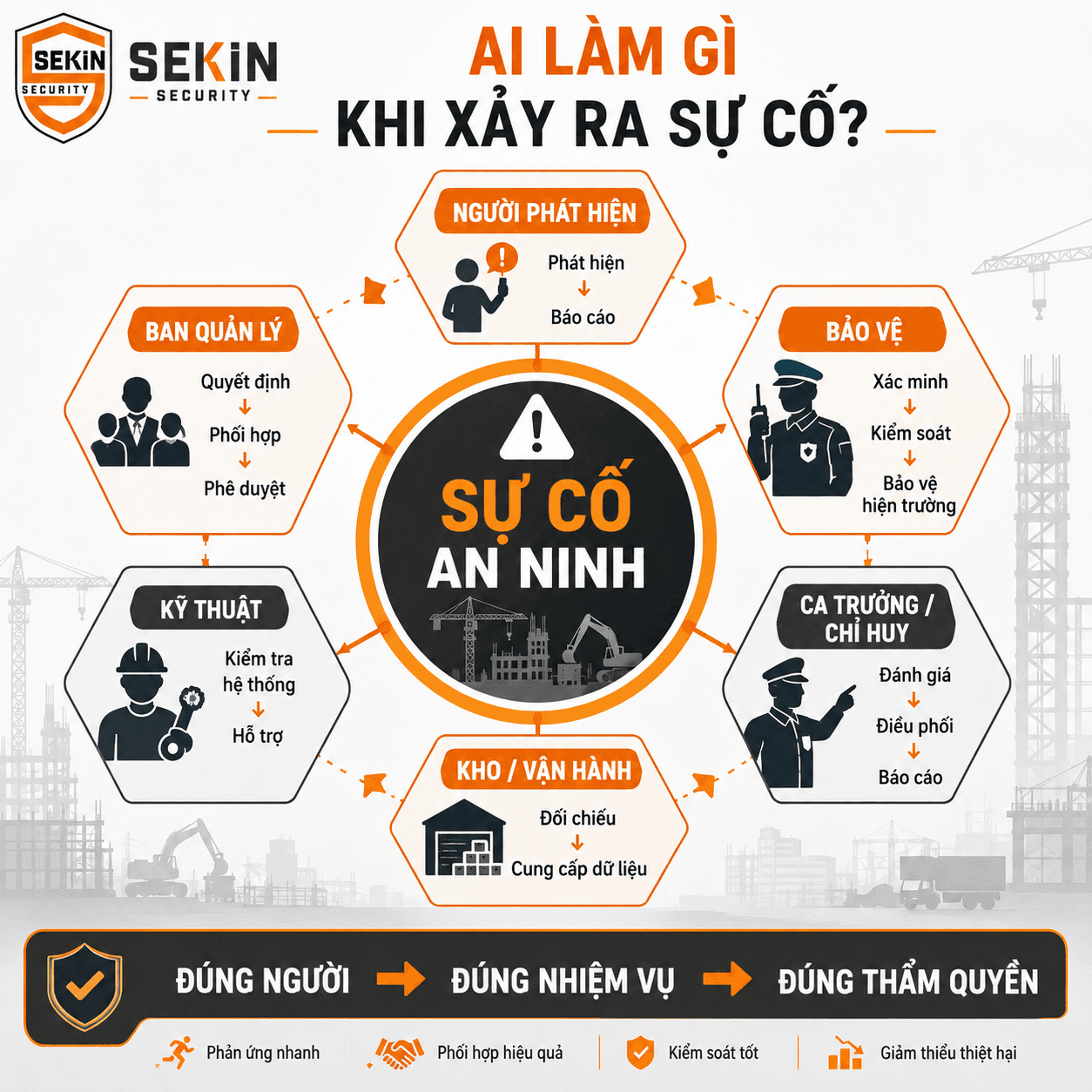SEKIN - Ai làm gì khi xảy ra sự cố an ninh công trường xây dựng