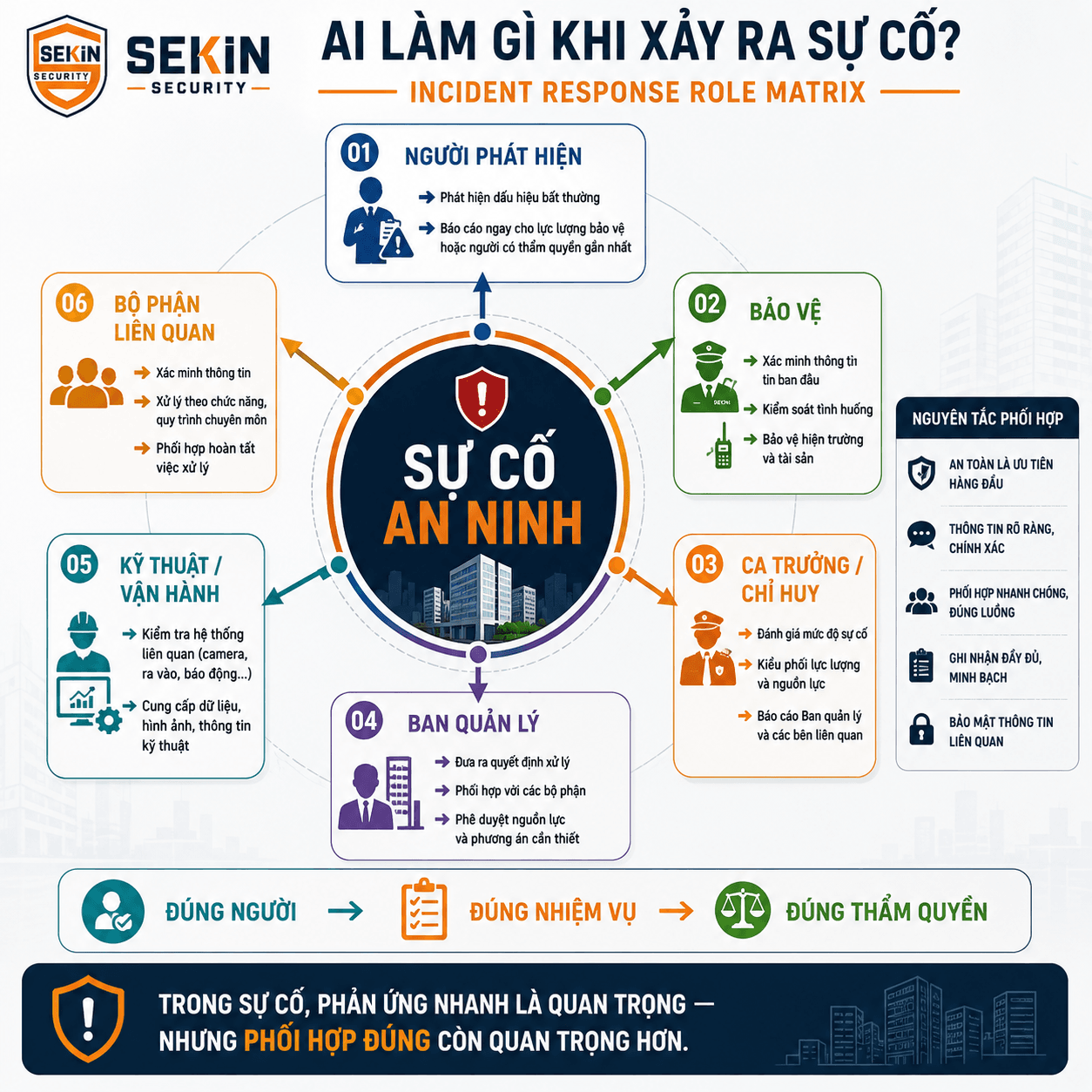 SEKIN - Ai làm gì khi xảy ra sự cố SEKIN - Ai làm gì khi xảy ra sự cố