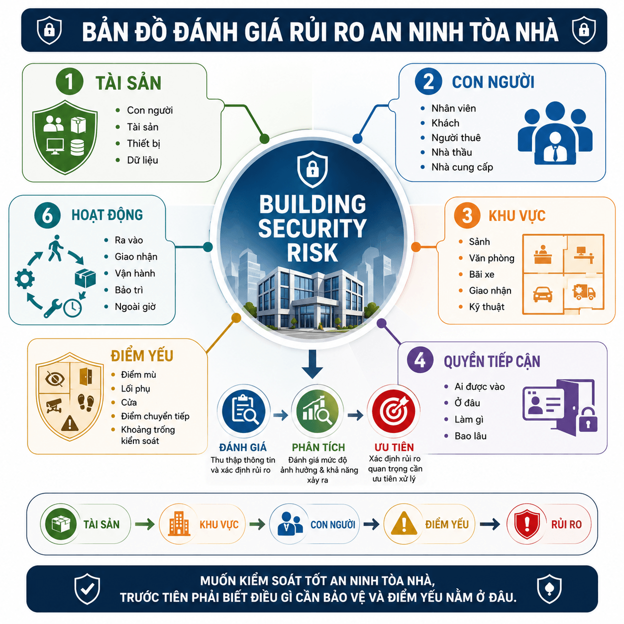 SEKIN - Bản đồ đánh giá rủi ro an ninh tòa nhà