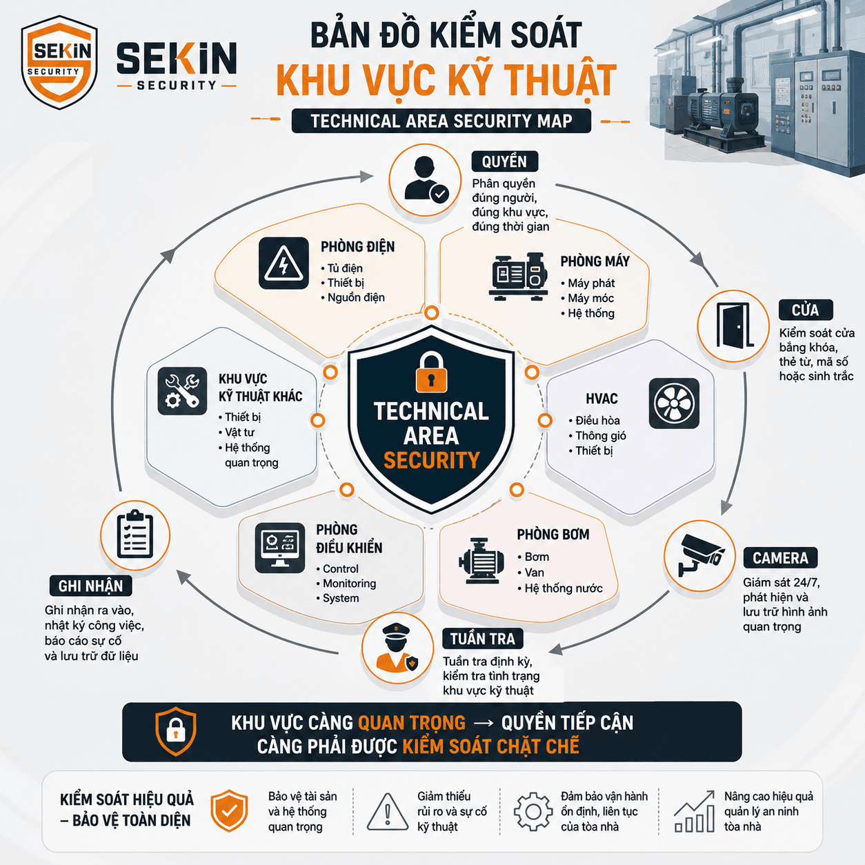 SEKIN - Bản đồ kiểm soát khu vực kỹ thuật