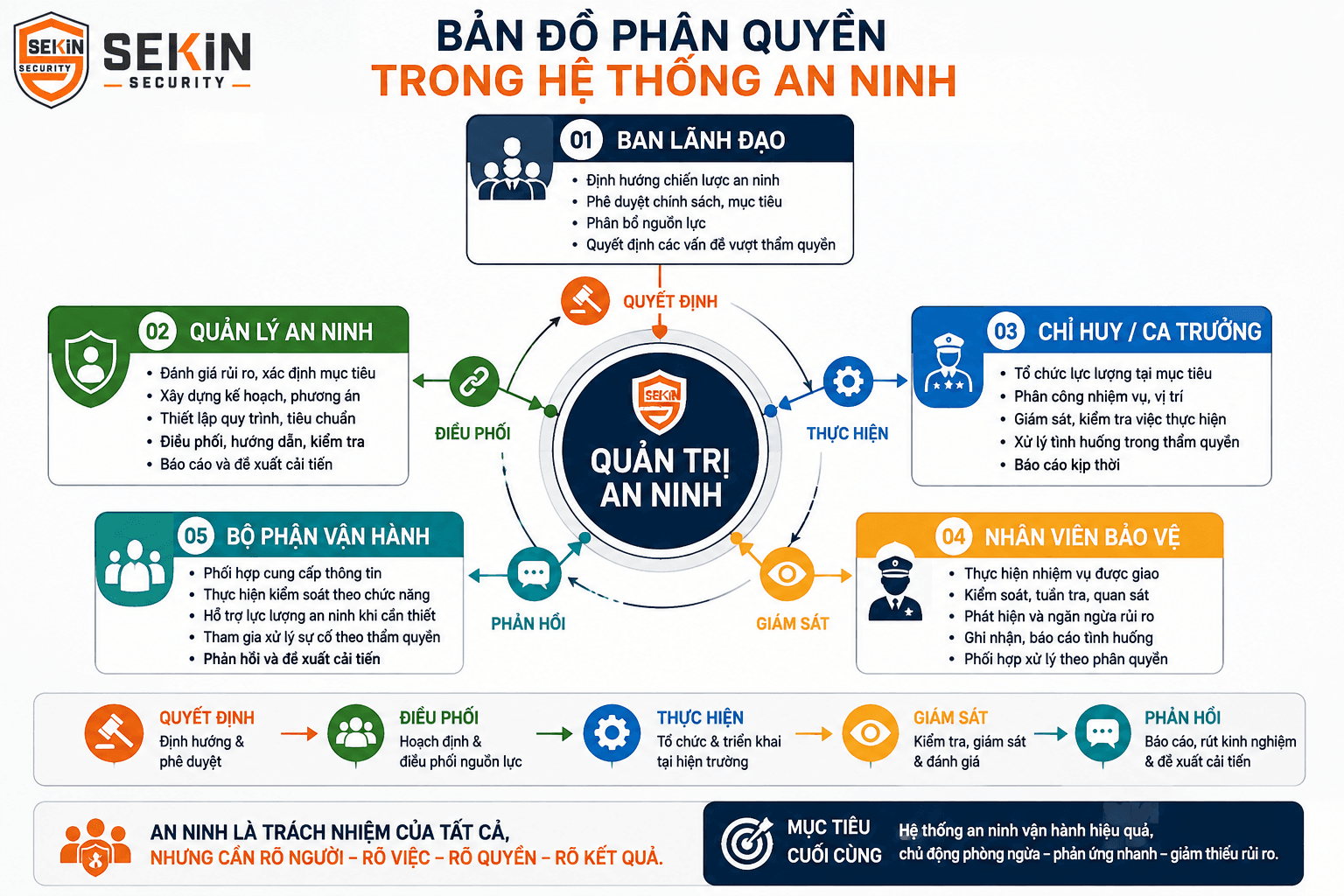 SEKIN - Bản đồ phân quyền trong hệ thống an ninh doanh nghiệp
