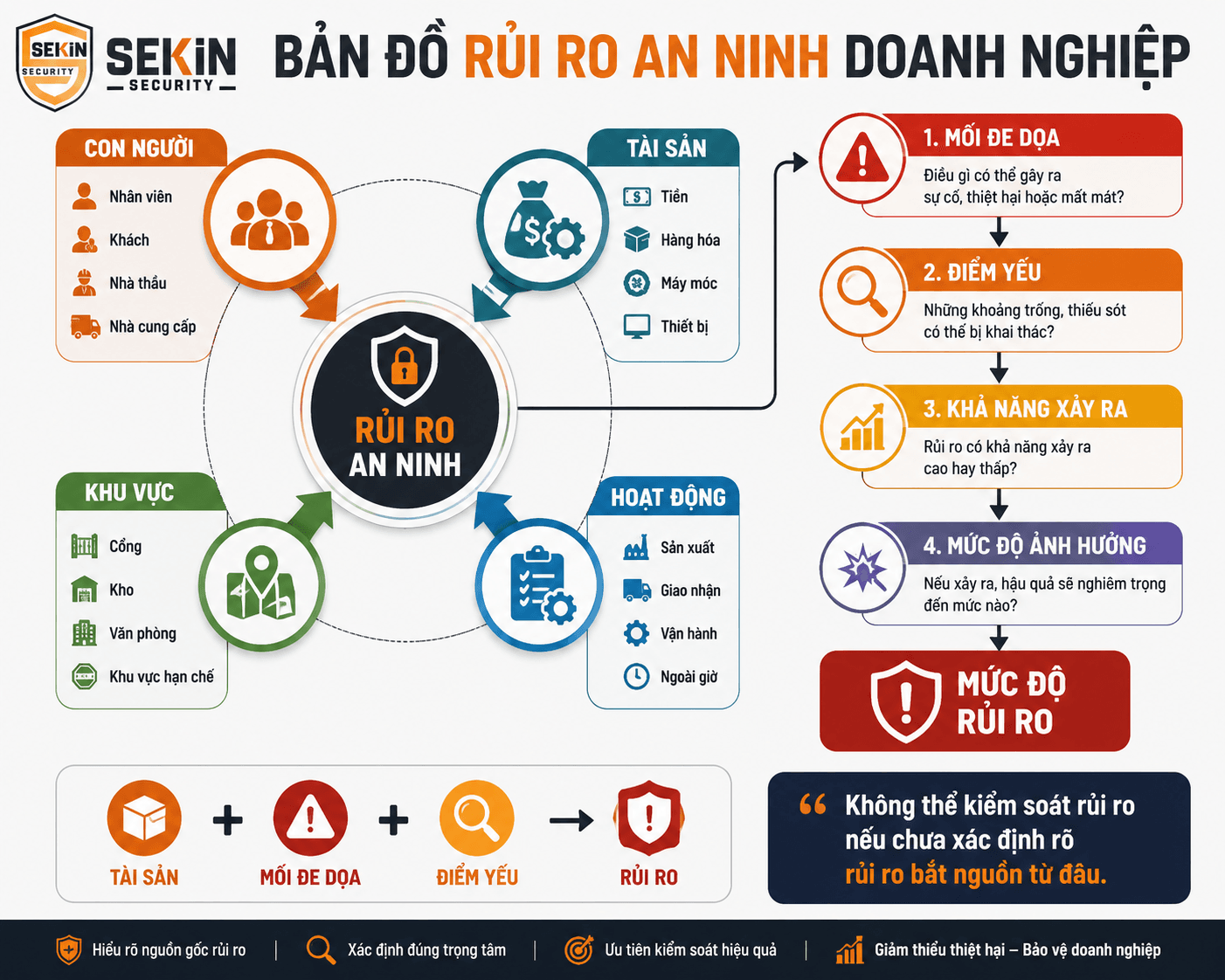 SEKIN - Bản đồ rủi ro an ninh doanh nghiệp