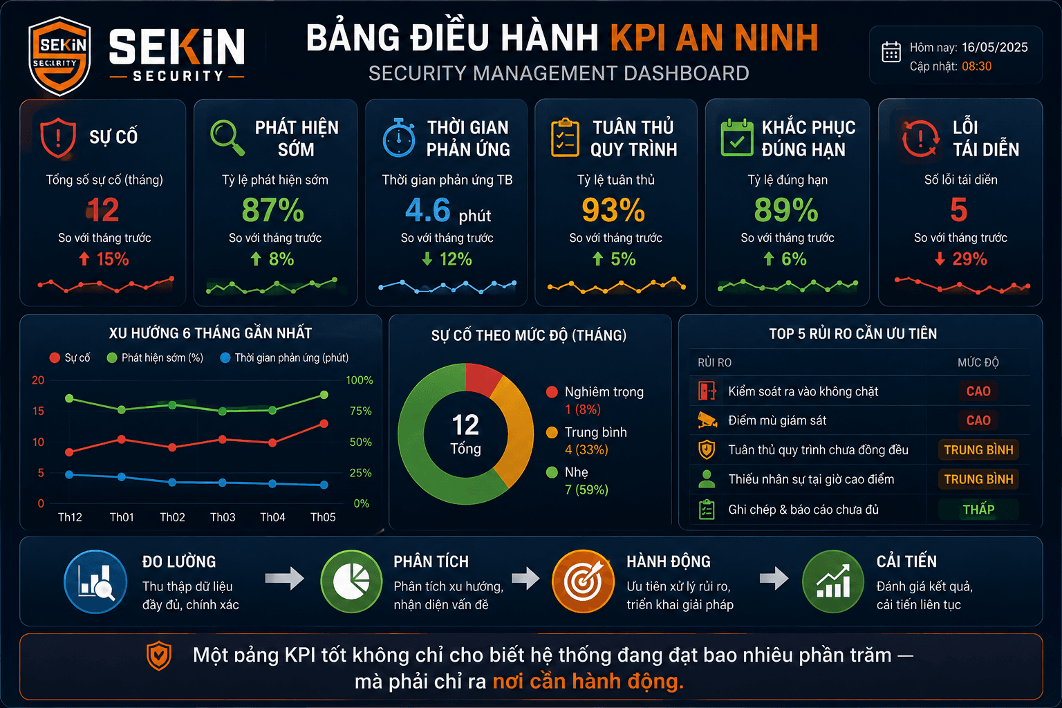 SEKIN - Bảng điều hành KPI an ninh doanh nghiệp