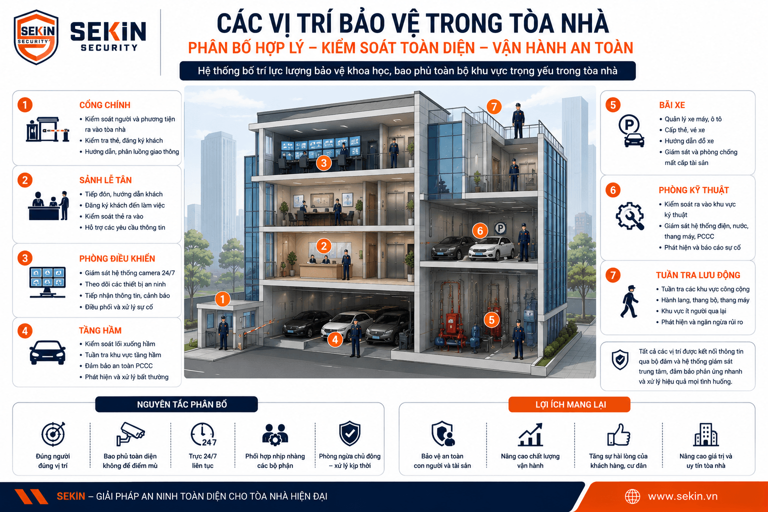SEKIN - Bố trí lực lượng bảo vệ tại tòa nhà SEKIN - Bố trí lực lượng bảo vệ tại tòa nhà