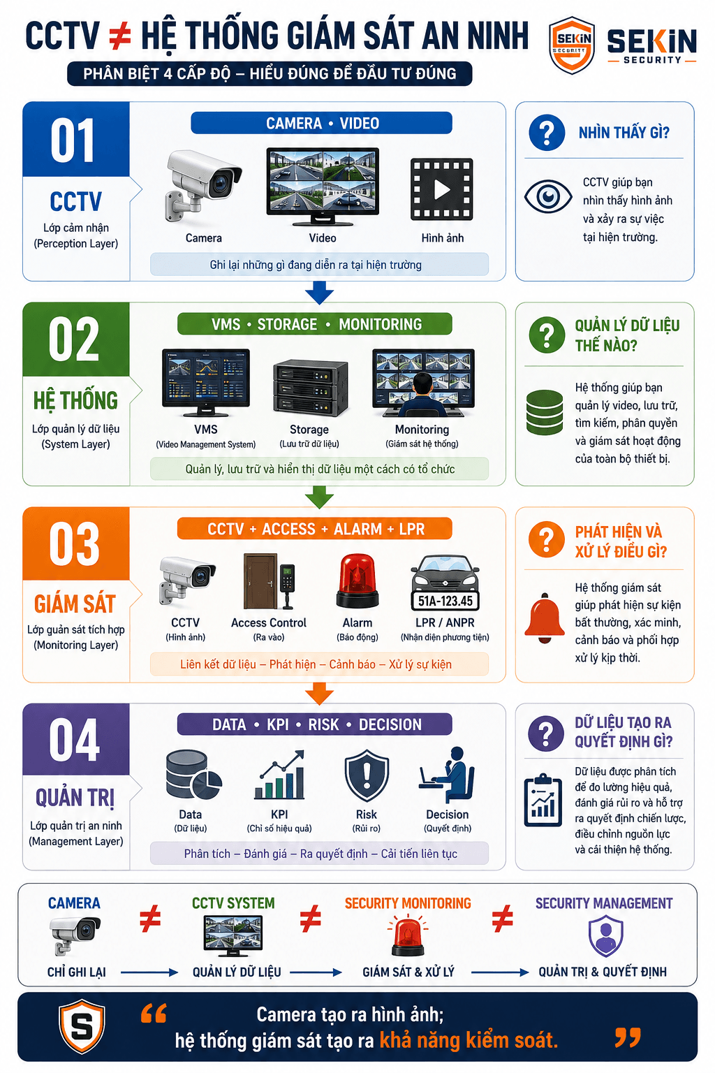 SEKIN - CCTV khác hệ thống giám sát an ninh thế nào