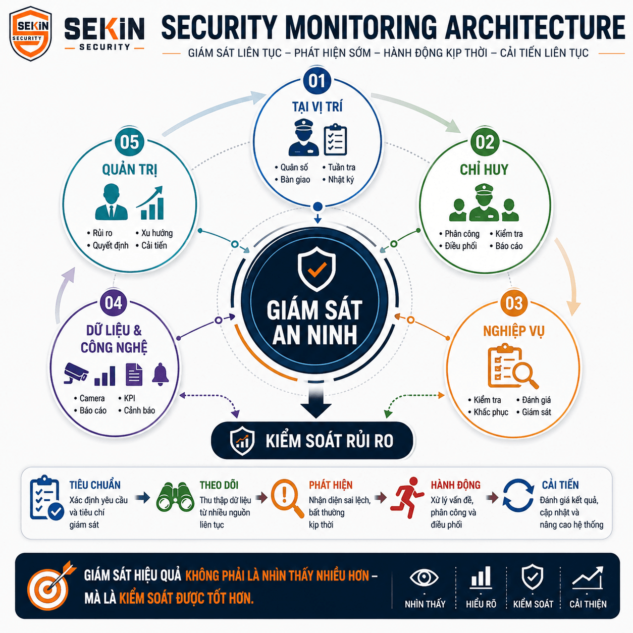 SEKIN - Cấu trúc mô hình giám sát an ninh doanh nghiệp