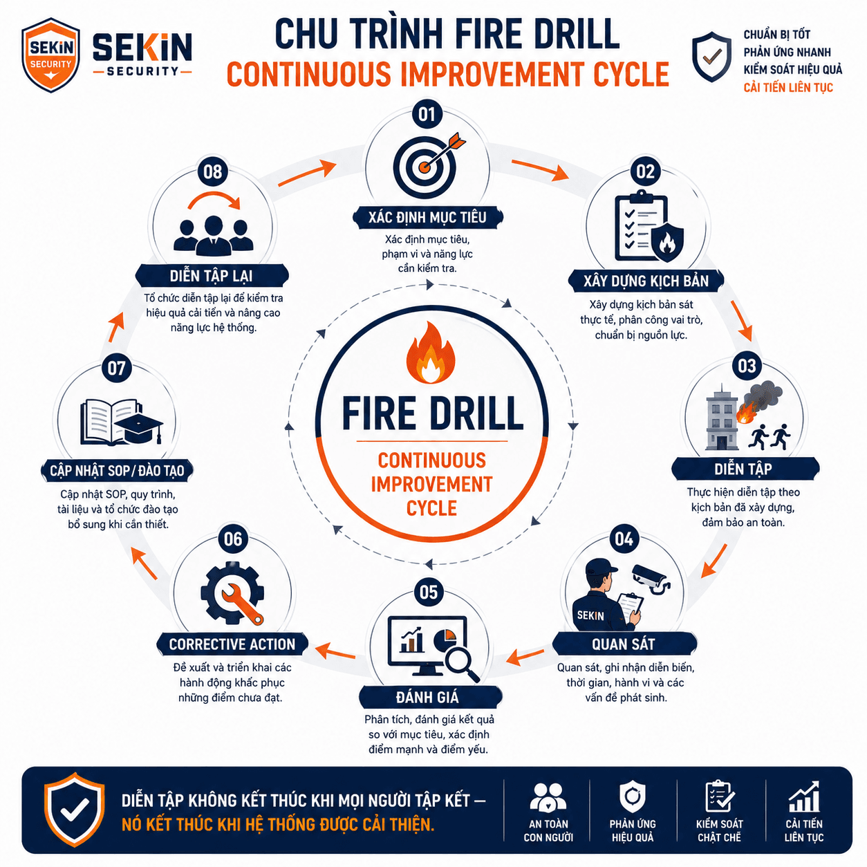 SEKIN - Chu trình Fire Drill