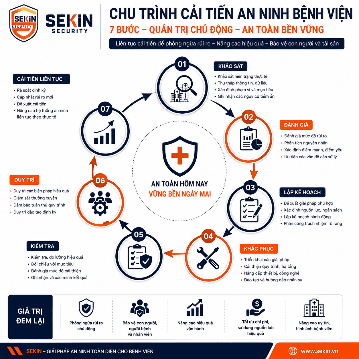 SEKIN Chu trình cải tiến an ninh bệnh viện SEKIN Chu trình cải tiến an ninh bệnh viện