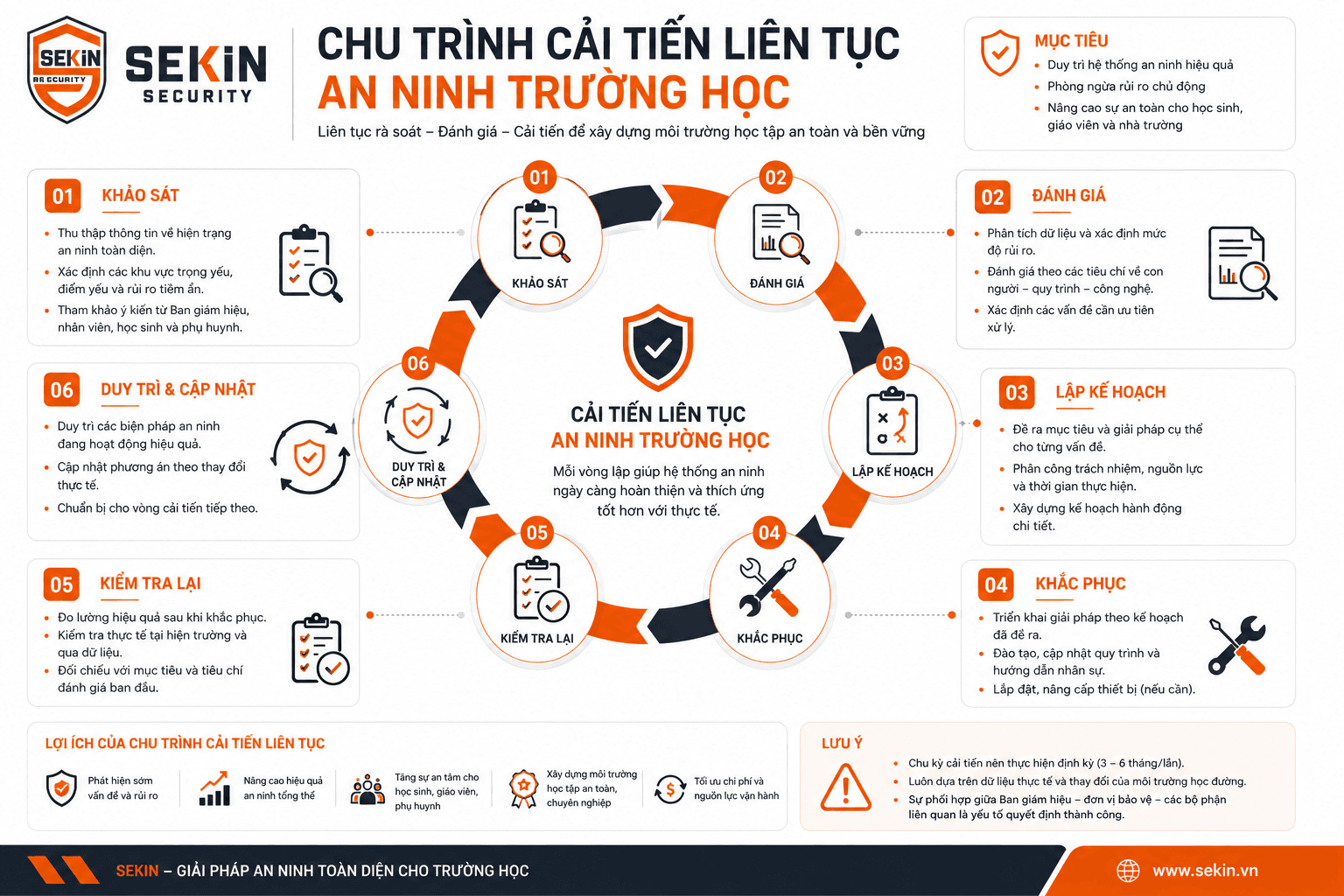 SEKIN Chu trình cải tiến liên tục an ninh trường học SEKIN Chu trình cải tiến liên tục an ninh trường học