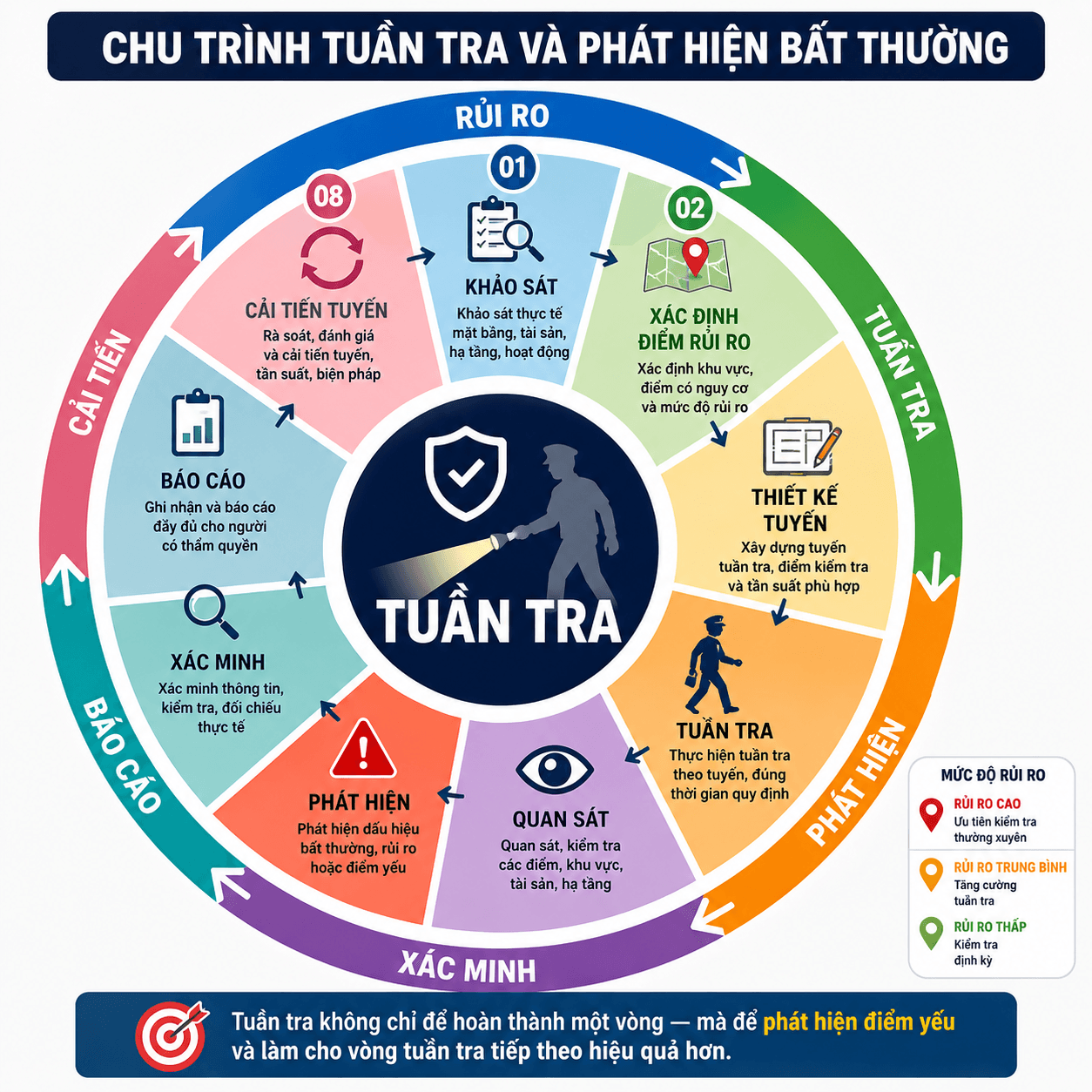 SEKIN - Chu trình tuần tra và phát hiện bất thường công trường xây dựng