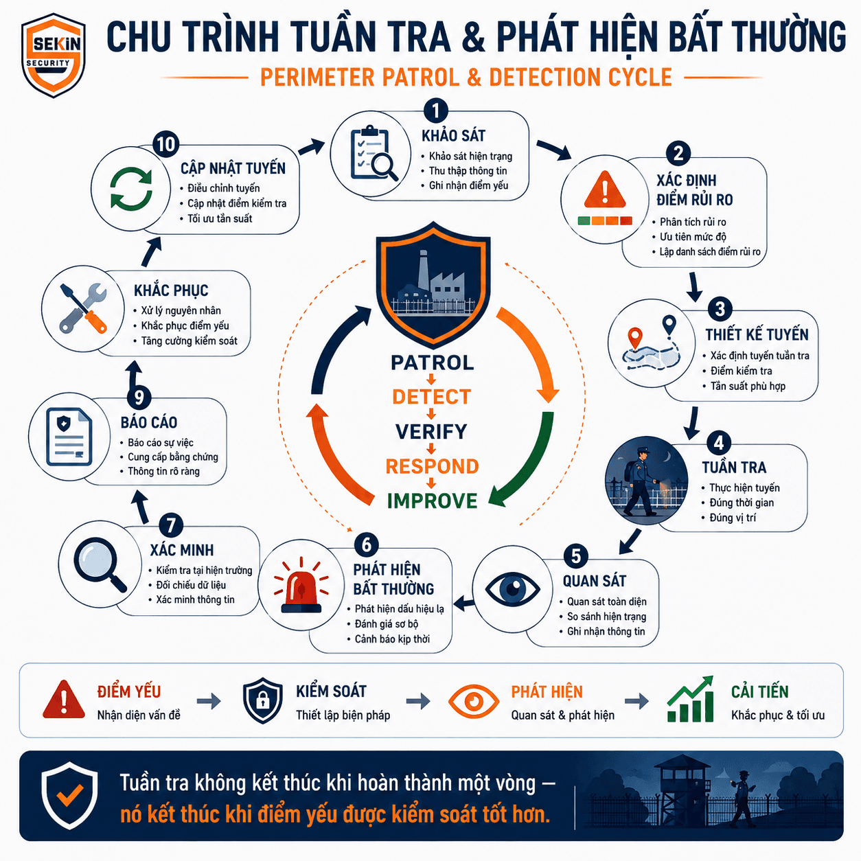 SEKIN - Chu trình tuần tra và phát hiện bất thường trong nhà máy SEKIN - Chu trình tuần tra và phát hiện bất thường trong nhà máy