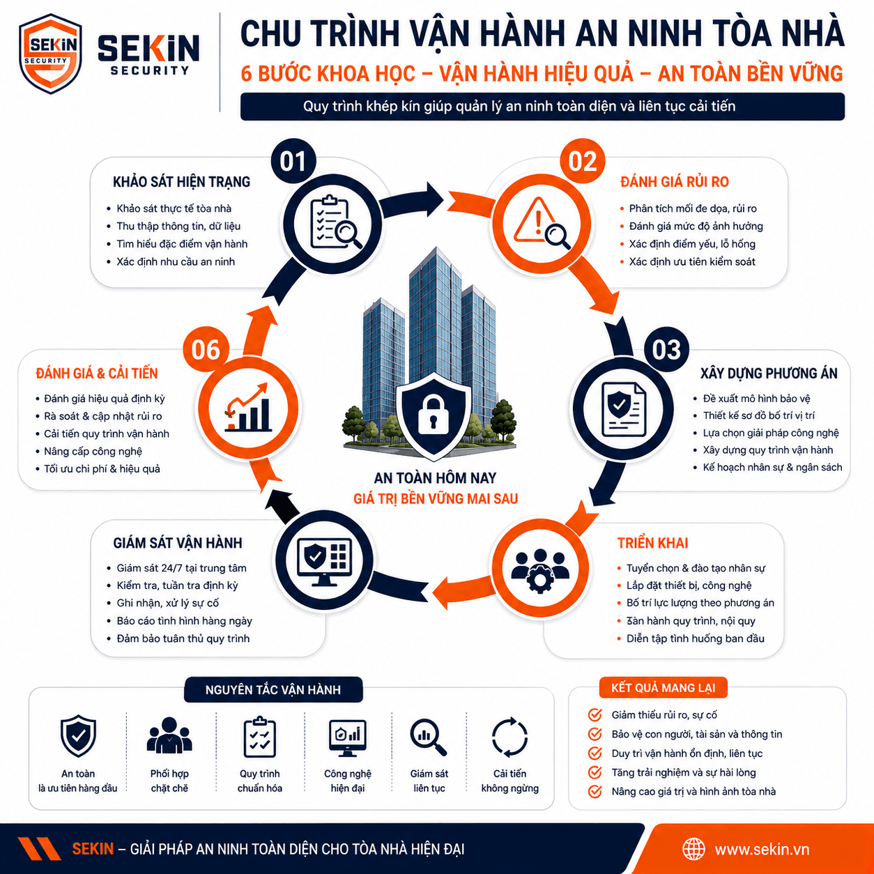 SEKIN - Chu trình vận hành an ninh tòa nhà
