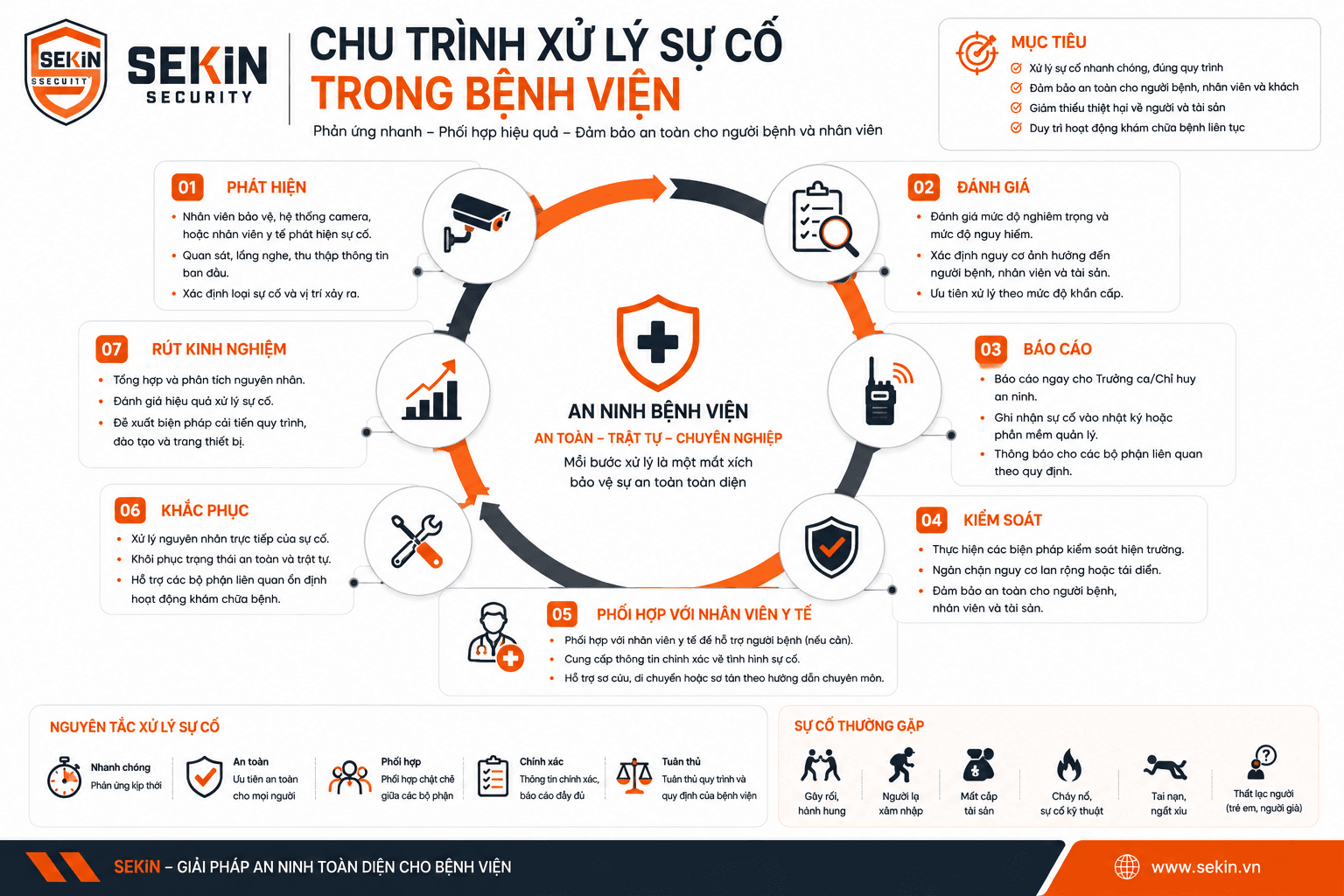 SEKIN Chu trình xử lý sự cố trong bệnh viện SEKIN Chu trình xử lý sự cố trong bệnh viện