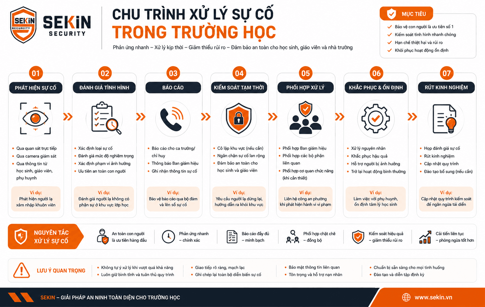 SEKIN Chu trình xử lý sự cố trong trường học SEKIN Chu trình xử lý sự cố trong trường học
