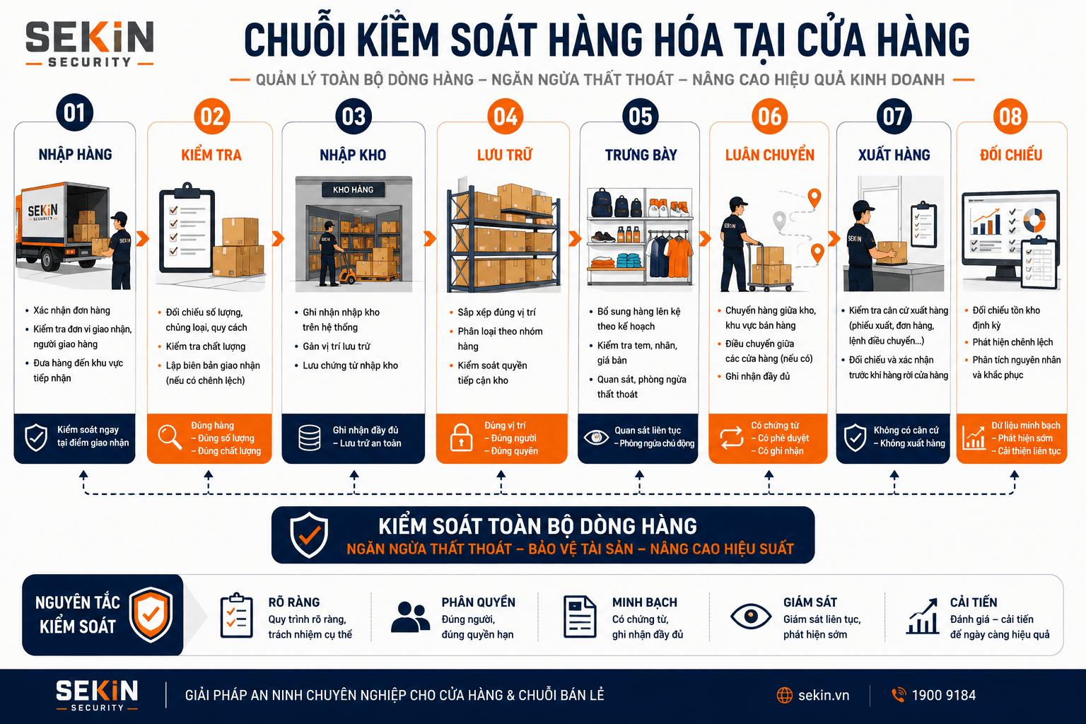 SEKIN - Chuỗi kiểm soát hàng hóa tại hàng