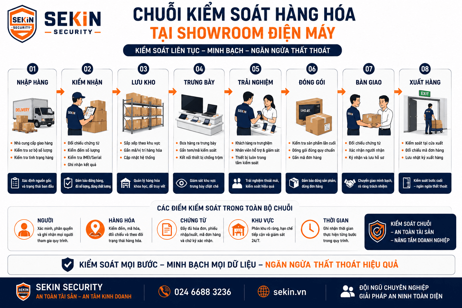 SEKIN - Chuỗi kiểm soát hàng hóa tại showroom điện máy