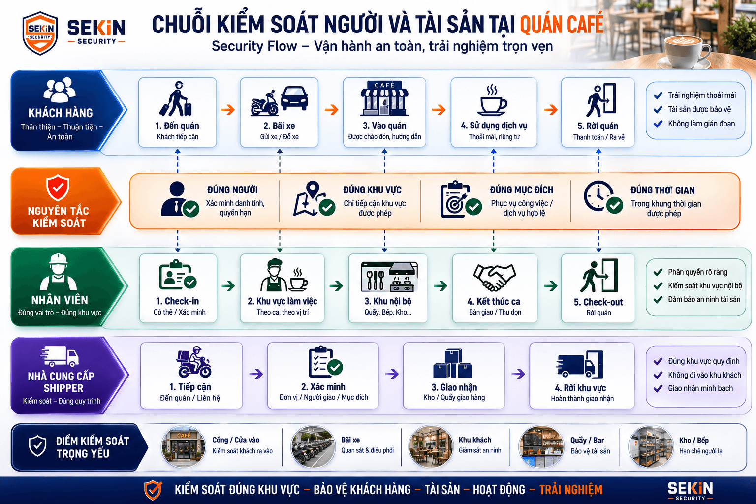 SEKIN - Chuỗi kiểm soát người và tài sản tại quán cafe SEKIN - Chuỗi kiểm soát người và tài sản tại quán cafe