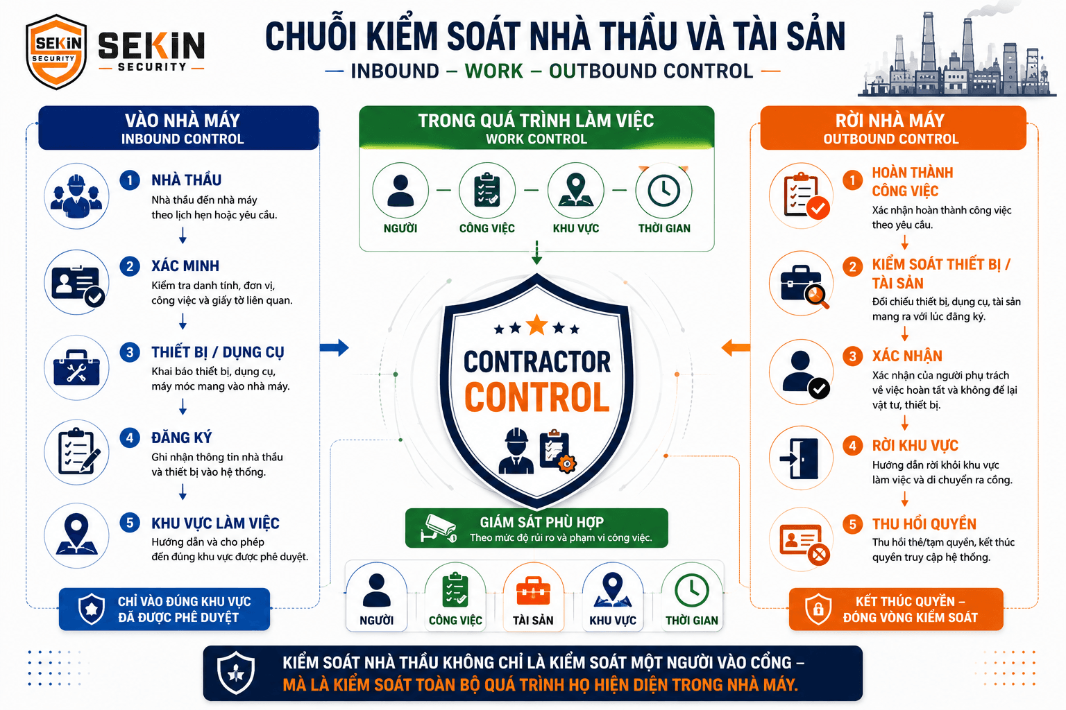 SEKIN - Chuỗi kiểm soát nhà thầu và tài sản tại nhà máy SEKIN - Chuỗi kiểm soát nhà thầu và tài sản tại nhà máy
