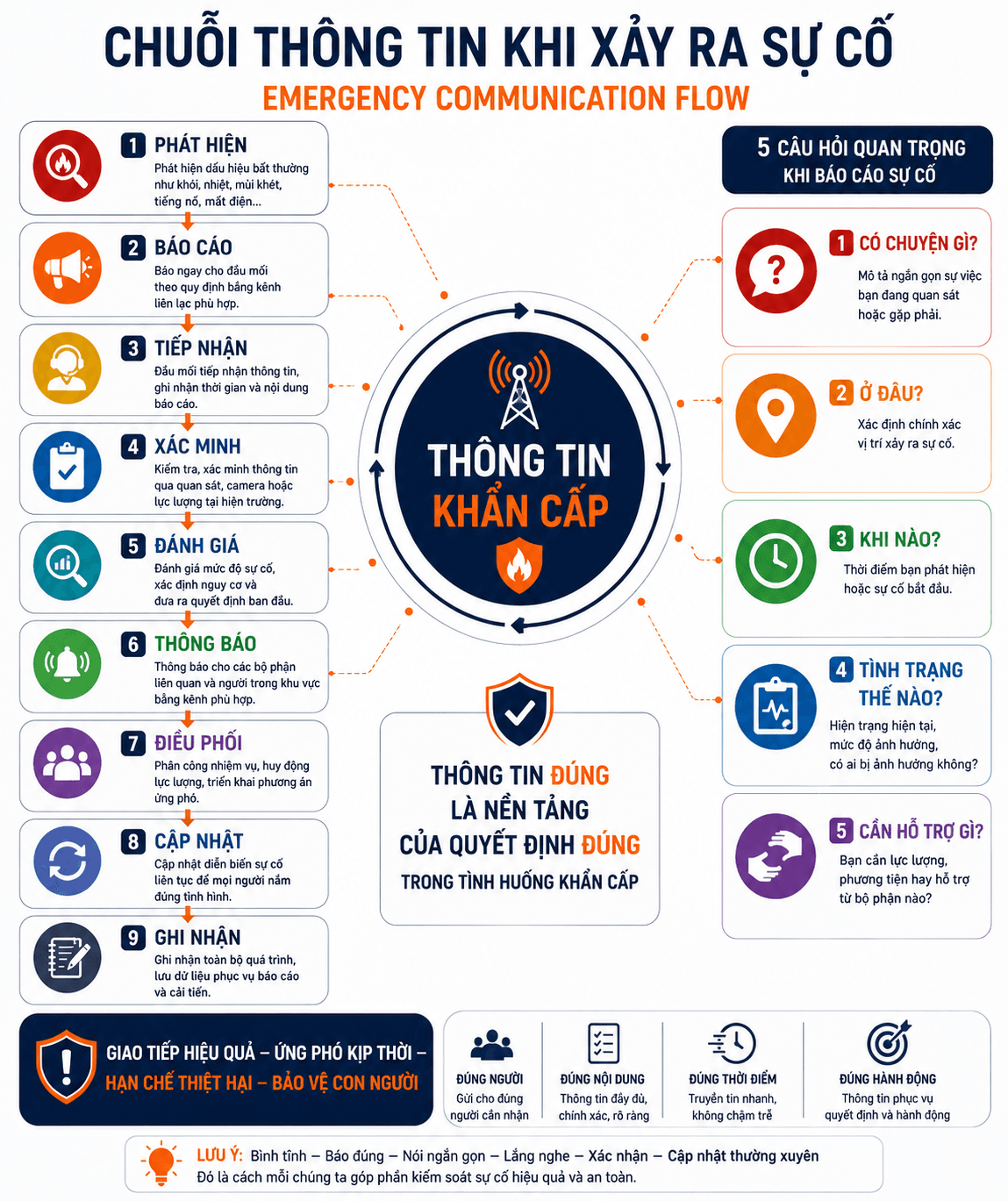 SEKIN - Chuỗi thông tin khi xảy ra sự cố SEKIN - Chuỗi thông tin khi xảy ra sự cố