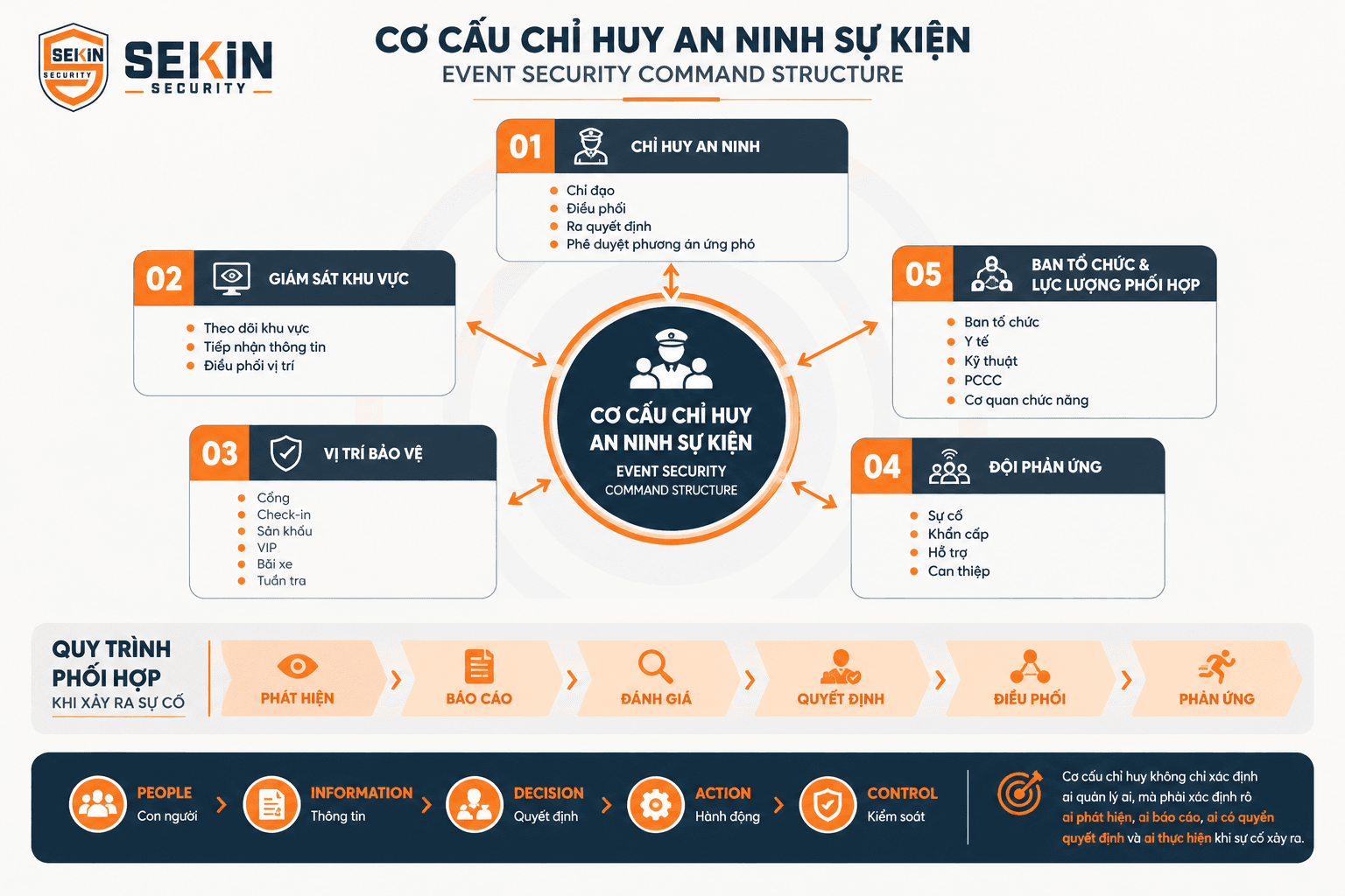 SEKIN - Cơ cấu chỉ huy an ninh sự kiện SEKIN - Cơ cấu chỉ huy an ninh sự kiện