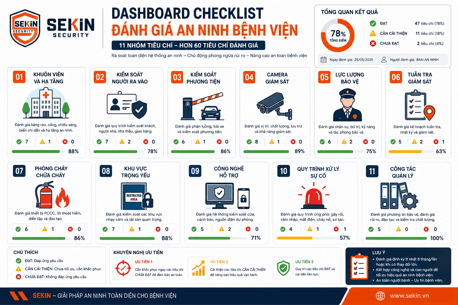 SEKIN Dashboard checklist đánh giá an ninh bệnh viện SEKIN Dashboard checklist đánh giá an ninh bệnh viện